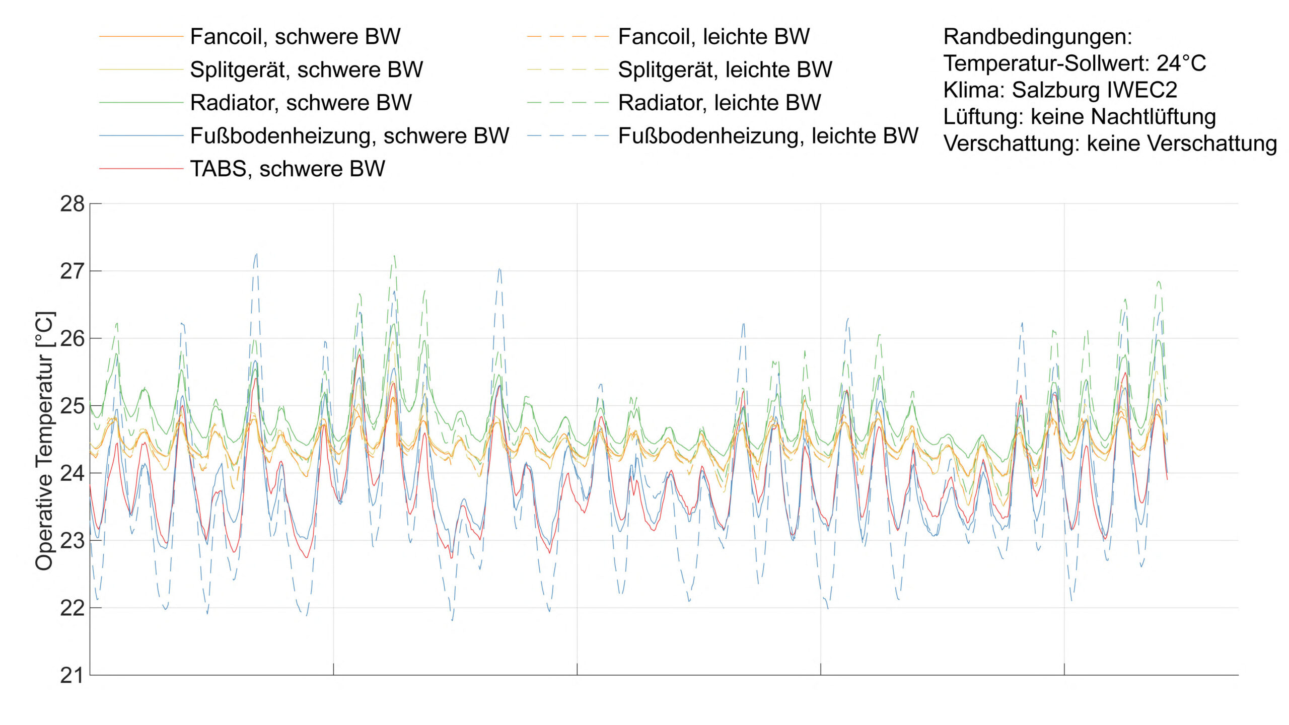 Raumtemperaturschwankungen