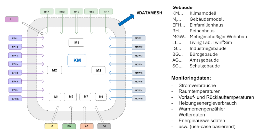 skalierbarer Werkzeuge für klimaneutrale Gebäude